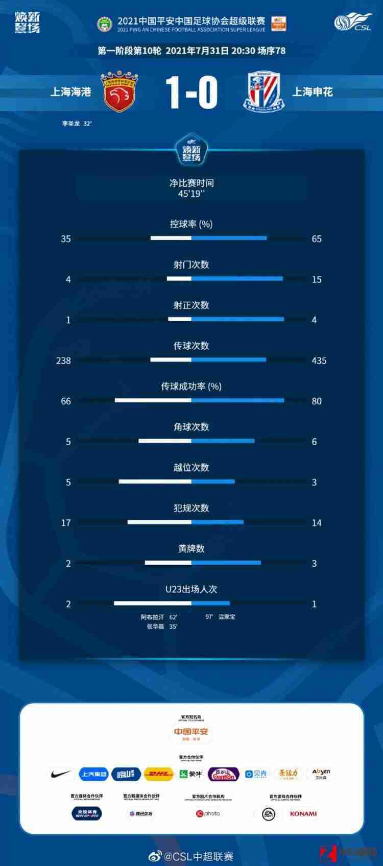 中超,上海申花,上海海港,上海德比数据：申花控球率+射门次数占优，净比赛时间仅45分钟