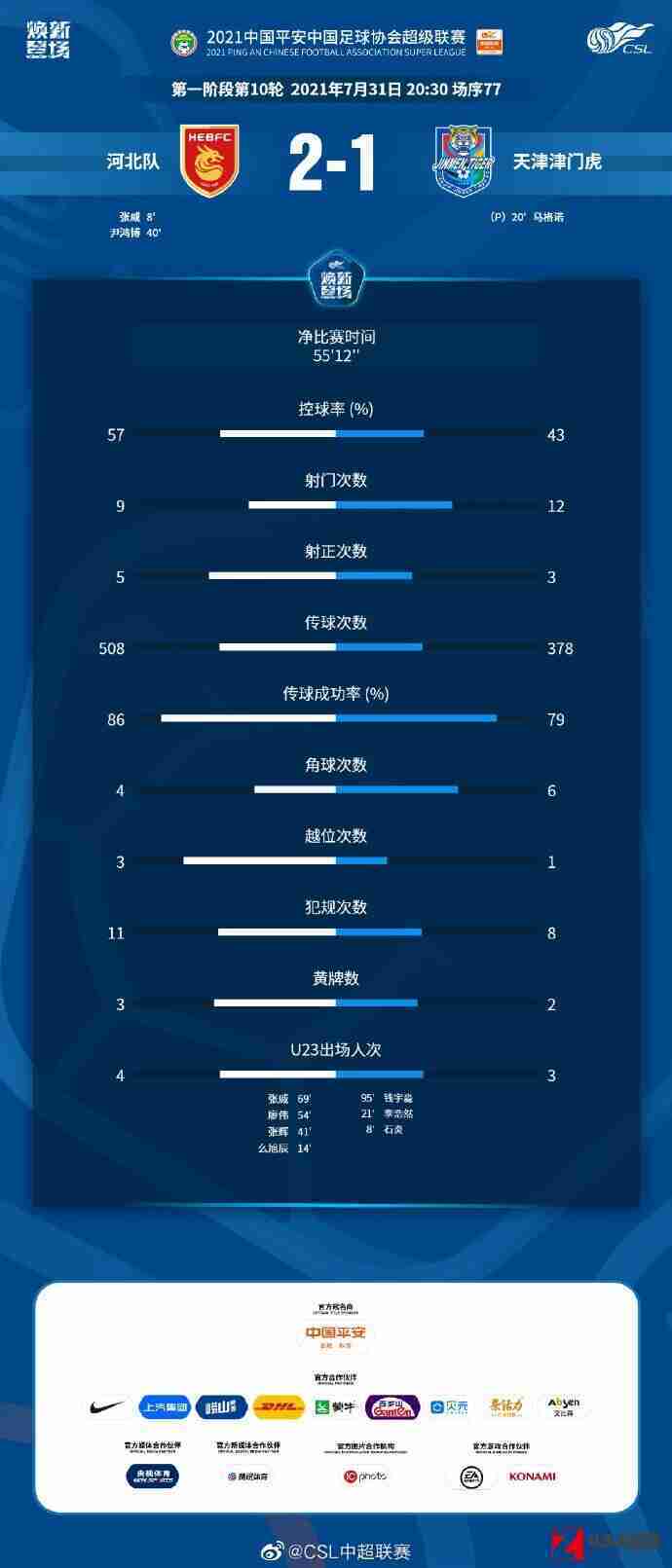 河北vs津门虎,河北vs津门虎全场数据：河北队传球成功率86% 津门虎12脚射门
