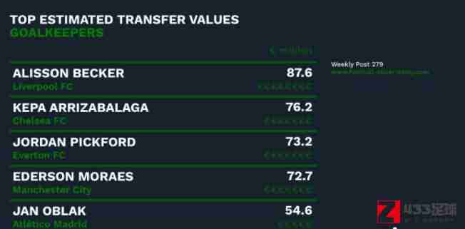 阿利松,最贵门将阿利松,最贵门将阿利松：以8760万欧元成为身价第一的门将