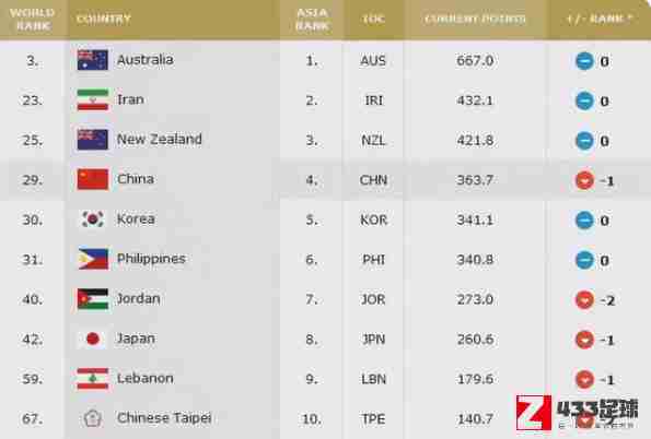 男篮世界排名,男篮世界排名一览：中国男篮位列第29位