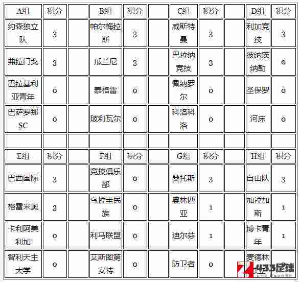 南美解放者杯,南美解放者杯积分榜,南美解放者杯积分榜一览：约森独立队目前积三分