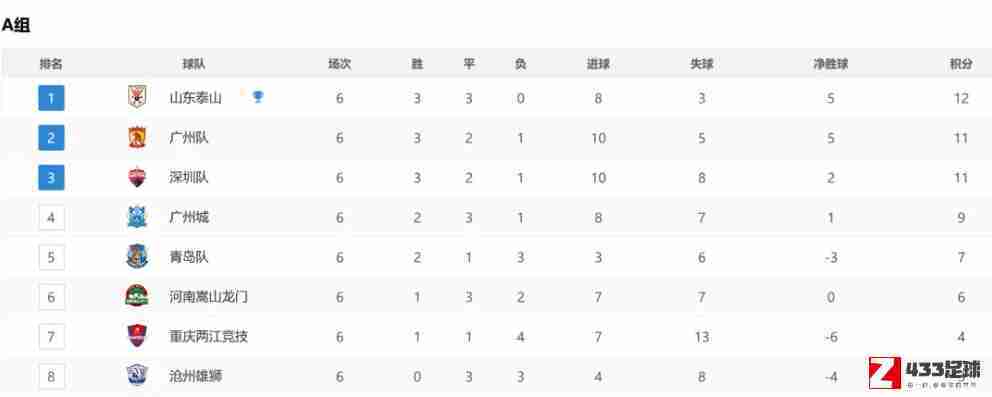 中超,中超联赛积分榜,中超联赛积分榜一览：山东泰山积12分位居第一