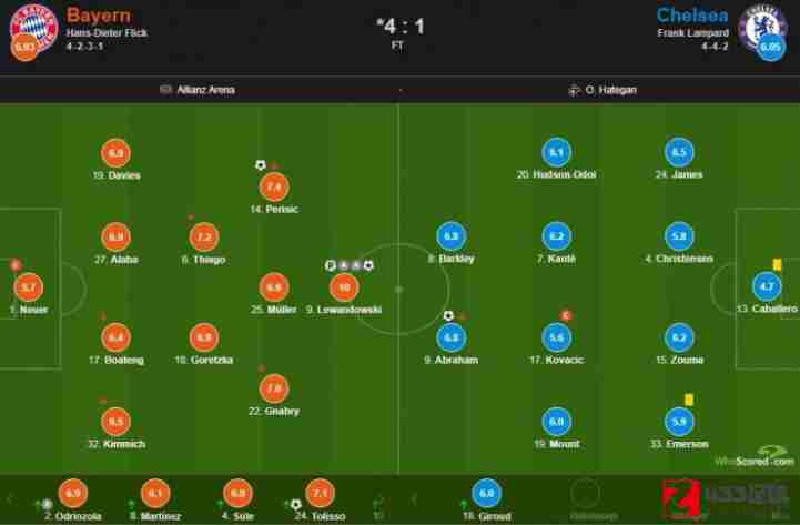 切尔西,拜仁,切尔西拜仁,切尔西vs拜仁评分一览：莱万拿下全场最高分