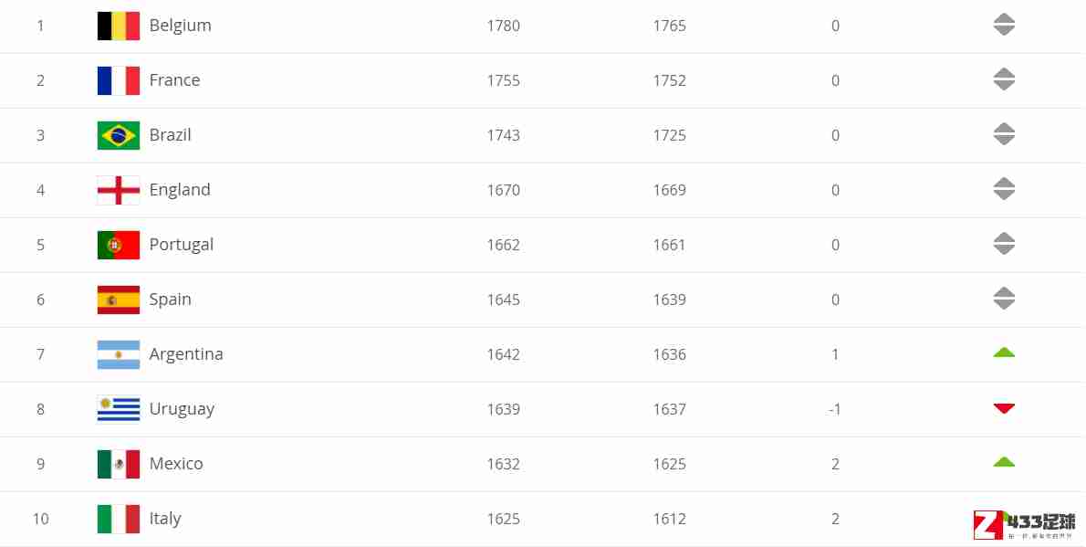 FIFA最新一期排名：国足排名第75，比利时世界第一