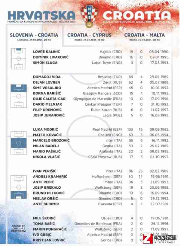 克罗地亚国家队,克罗地亚最终名单,克罗地亚世预赛最终名单：洛夫伦，福萨里科入选