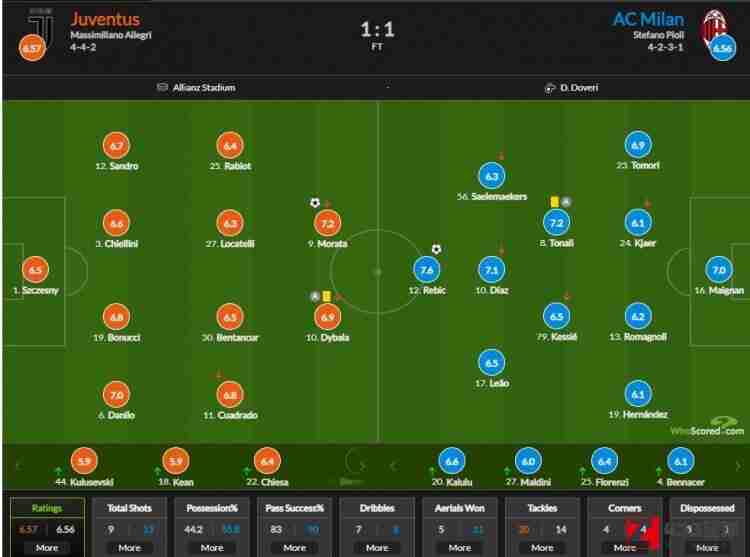 尤文图斯vs米兰评分：雷比奇7.6分最高