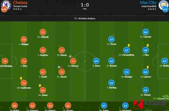 切尔西,曼城,切尔西曼城,切尔西vs曼城评分一览：吕迪格获得7分