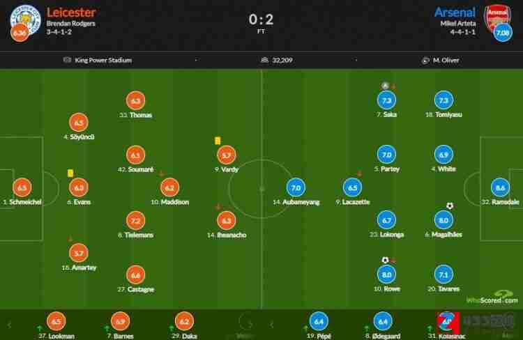 阿森纳vs莱斯特,阿森纳vs莱斯特评分：拉姆斯代尔8.6全场最高 史密斯罗8分次席