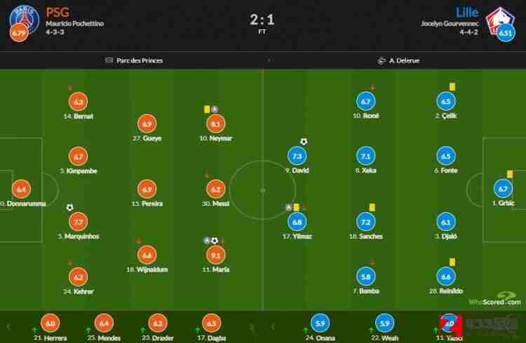 巴黎vs里尔,巴黎vs里尔评分：迪马利亚传射9.1最高 内马尔8.1次席 梅西6.2