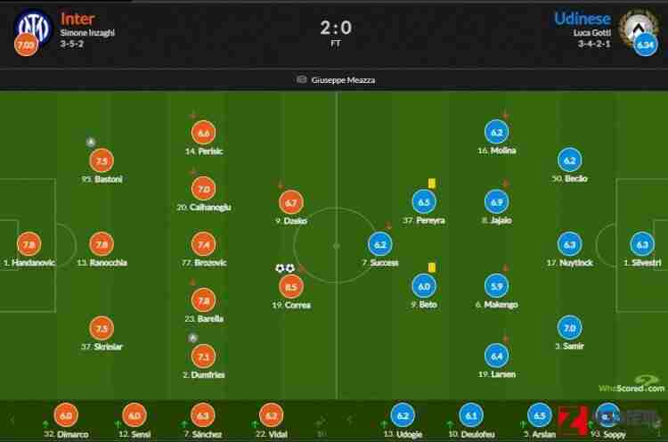 国米vs乌迪内斯,国米vs乌迪内斯评分：科雷亚双响8.5分