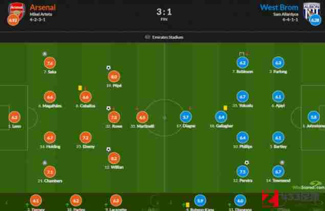 阿森纳,西布朗,阿森纳vs西布朗,阿森纳vs西布朗评分公布：钱伯斯获7.1分