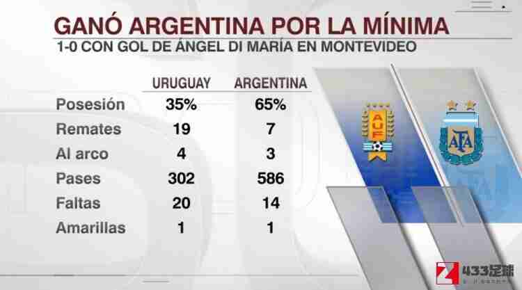 世预赛,乌拉圭VS阿根廷,乌拉圭VS阿根廷数据：乌拉圭射门19比7占优，阿根廷控球率65%
