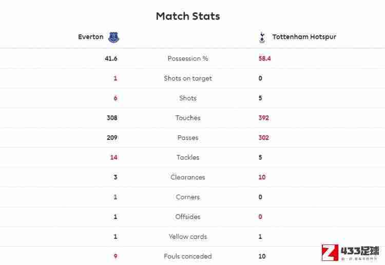 热刺vs埃弗顿,热刺vs埃弗顿半场数据：热刺控球率58%，5射0正