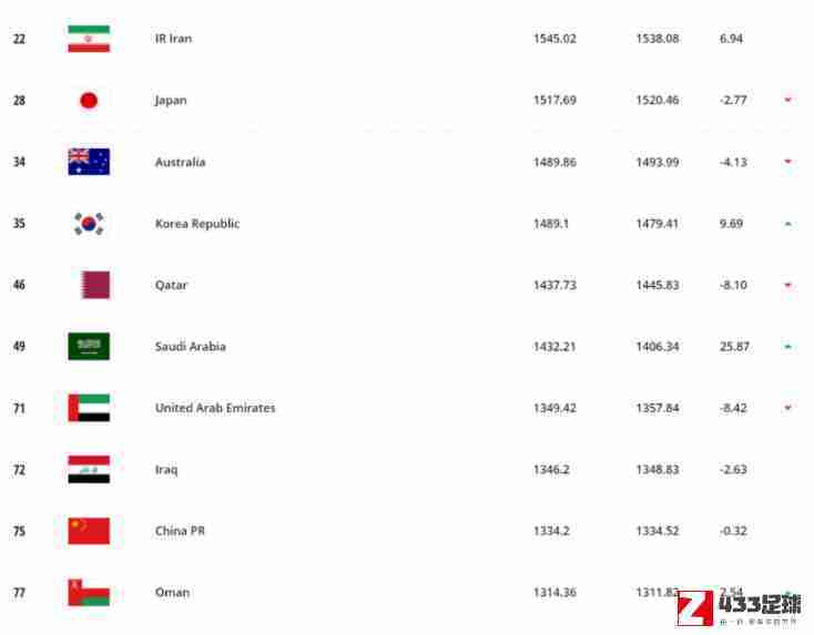 世界足球最新排名,世界足球最新排名公布：葡萄牙下降到第8