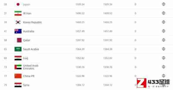 国足,最新世界排名国足第77,最新世界排名国足第77，最高排名为世界第75