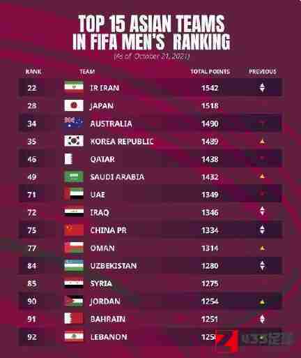 中国男足,中国男足世界排名,中国男足世界排名最新出炉：以1334.2分位居第75