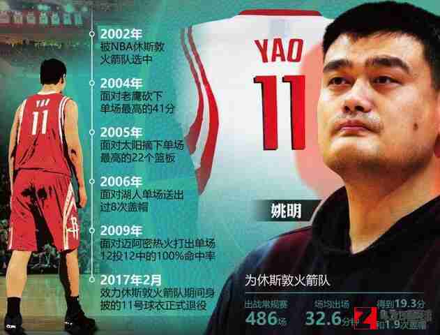 姚明,NBA,姚明无缘入选NBA75大球星,姚明无缘入选NBA75大球星，非常的遗憾