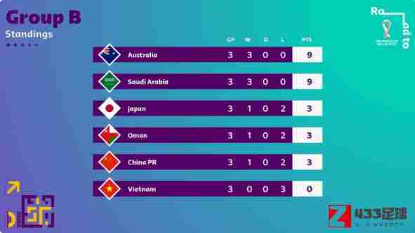 世预赛,世预赛亚洲区12强赛积分榜,世预赛亚洲区12强赛积分榜一览：日本与国足同分