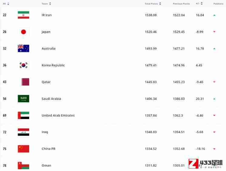 国际足联,世界足球队排名,世界足球队排名出炉：日本队丢失亚足联榜首位置