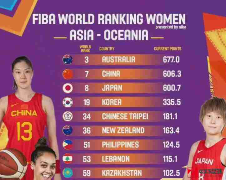 女篮世界排名,女篮世界排名最新推出：中国队成功上升两名