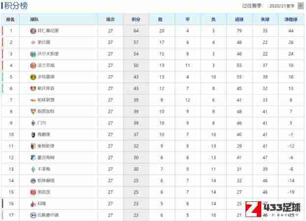 德甲,德甲排名,德甲积分榜排名公布：拜仁以64分排积分榜第一