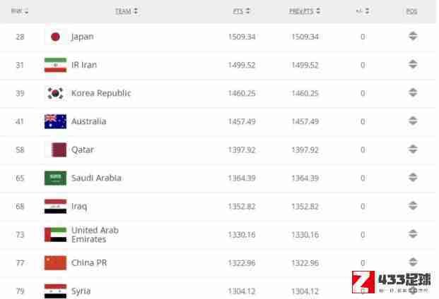 国足,国足世界排名第77,国足世界排名第77，与4月排名没有任何变化