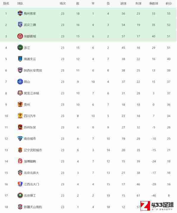 中甲,中甲联赛2021积分,中甲联赛2021积分排名公布：成都蓉城以51分位列第三