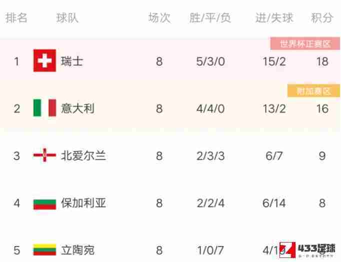 欧预赛,欧预赛积分榜,欧预赛积分榜最新公布：瑞士队以18分位居第一
