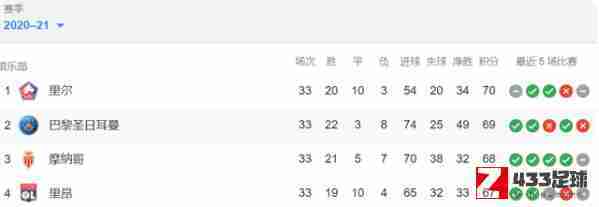 法甲,法甲积分榜,法甲积分榜最新公布：摩纳哥以68分位列第三