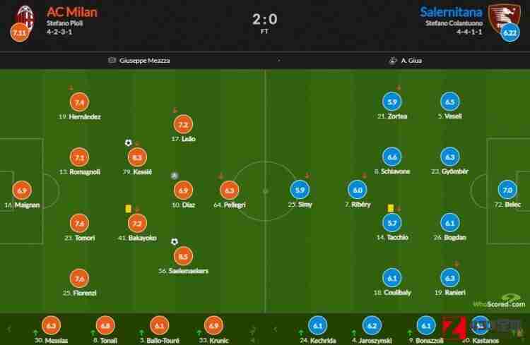 米兰vs萨勒尼塔纳,米兰vs萨勒尼塔纳评分：萨勒马科尔斯8.5最高 凯西8.3次席