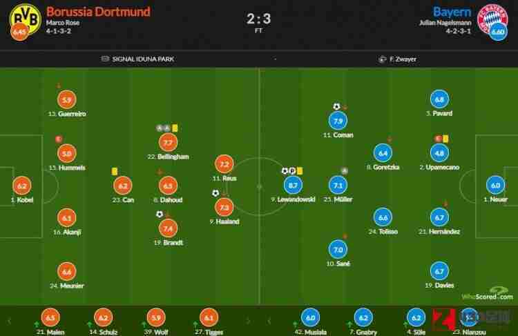 多特vs拜仁,多特vs拜仁评分：莱万双响8.7最高，科曼7.9 哈兰德7.3