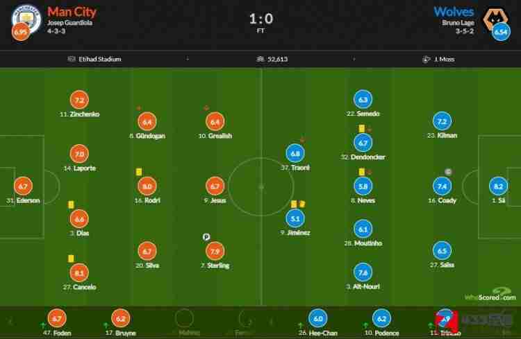 曼城vs狼队,曼城vs狼队评分：狼队门将8.2分最高 希门尼斯染红5.1最低