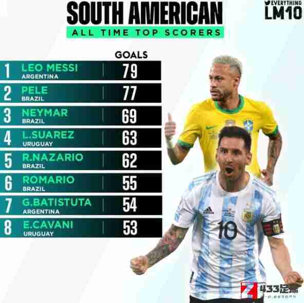 梅西,贝利,梅西追平贝利进球纪录,梅西追平贝利进球纪录，成南美国家队射手王
