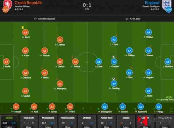 英格兰队,捷克队,英格兰捷克,英格兰vs捷克评分公布：斯通斯拿下最高7.2分