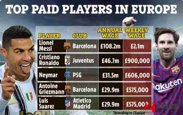 梅西,梅西周薪,梅西周薪为210万英镑，是现役球员中最高的