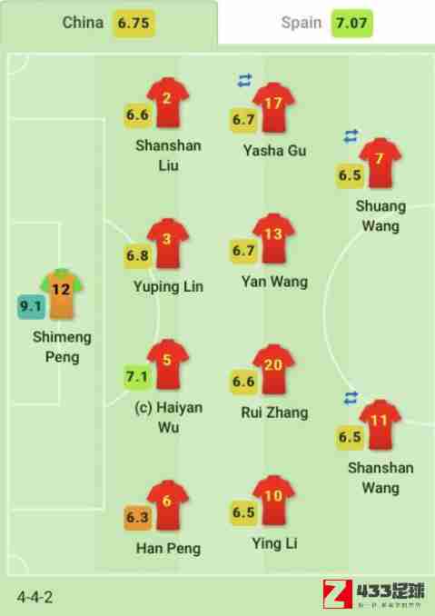 中国女足,西班牙女足,中国女足对西班牙,中国女足对西班牙评分公布：吴海燕获7.1分