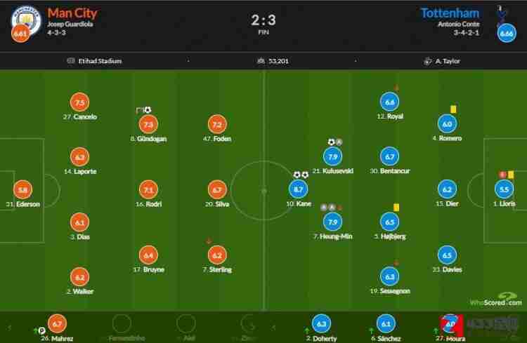 曼城vs热刺,曼城vs热刺评分：凯恩双响+绝杀8.7最高，孙兴慜&库卢7.9并列次席