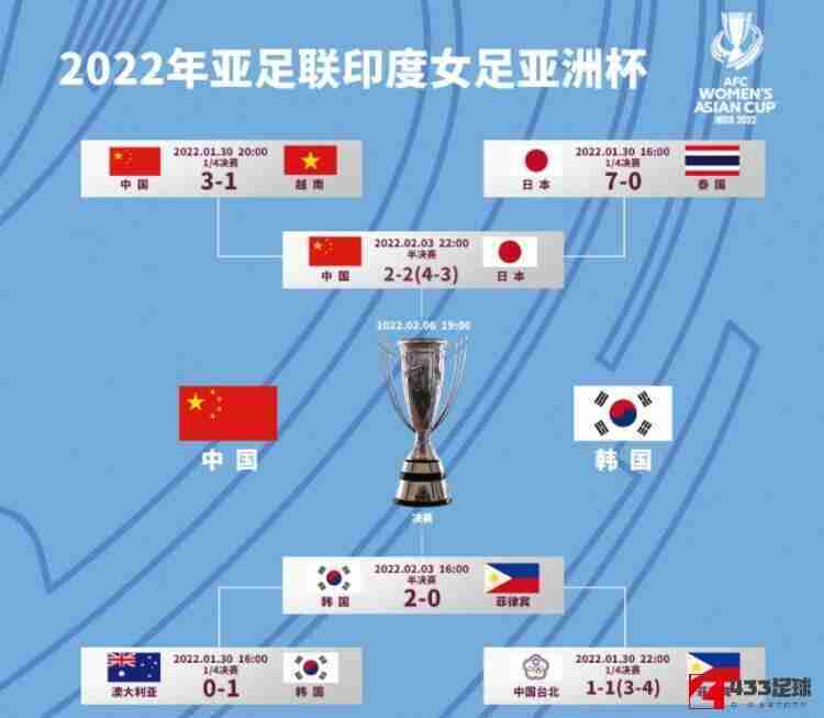 中国女足,2022女足亚洲杯冠军奖金100万美元，亚军50万美元