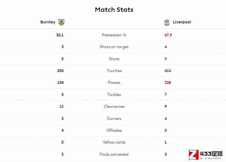 伯恩利vs利物浦,伯恩利vs利物浦半场数据：红军控球近七成，四次射正球门