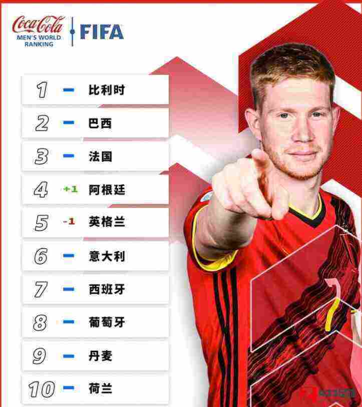 FIFA最新世界排名,FIFA最新世界排名：巴西队位居次席