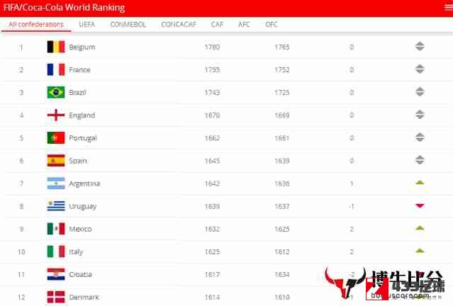 国际足联,足球国家队世界排名,足球国家队世界排名：比利时仍然排名第一