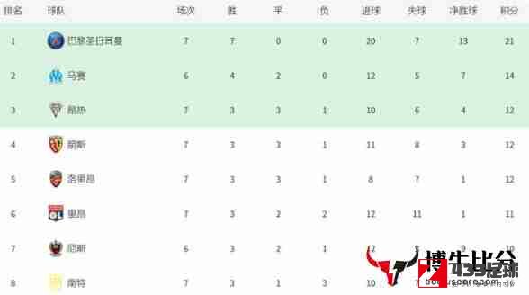 法甲,法甲最新积分榜,法甲最新积分榜公布:昂热积12分排在第三