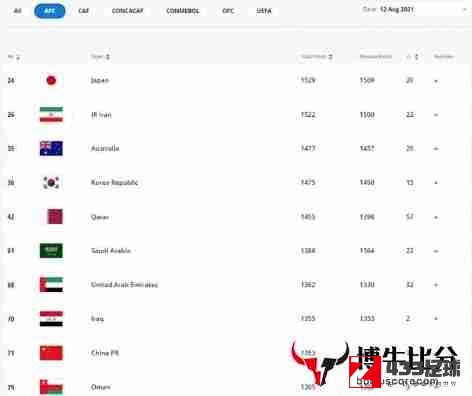 国足,国足世界排名第71位,国足世界排名第71位，比利时仍占据第一