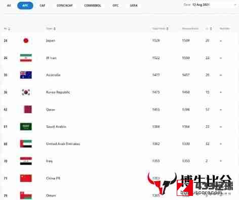 国足,国足世界排名第71位,国足世界排名第71位，比利时仍占据第一