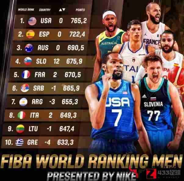 世界篮球排名,世界篮球排名最新出炉：中国队排名提升1位