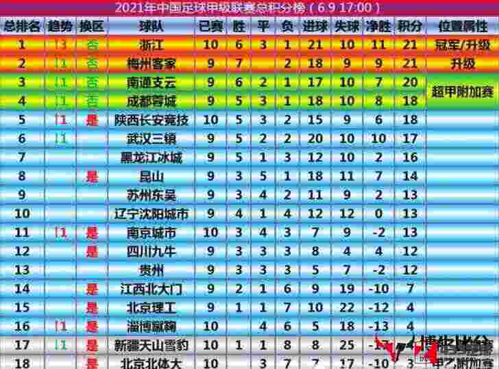 中甲,中甲联赛2021积分,中甲联赛2021积分榜公布：浙江队以21分位居第一