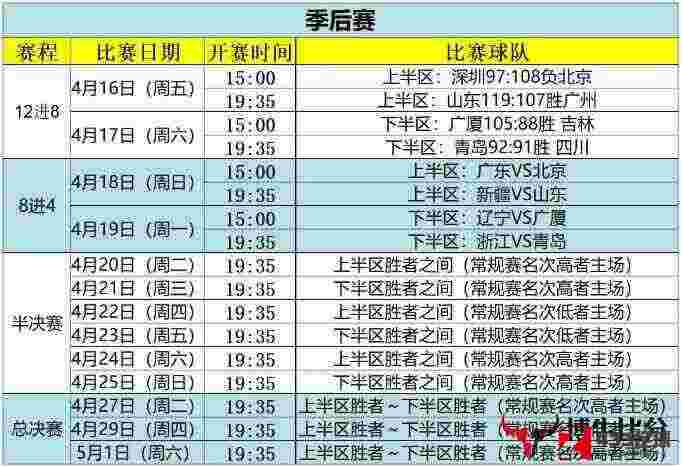 cba季后赛,季后赛cba赛程表,季后赛cba赛程表2021最新出炉：首轮深圳vs北京