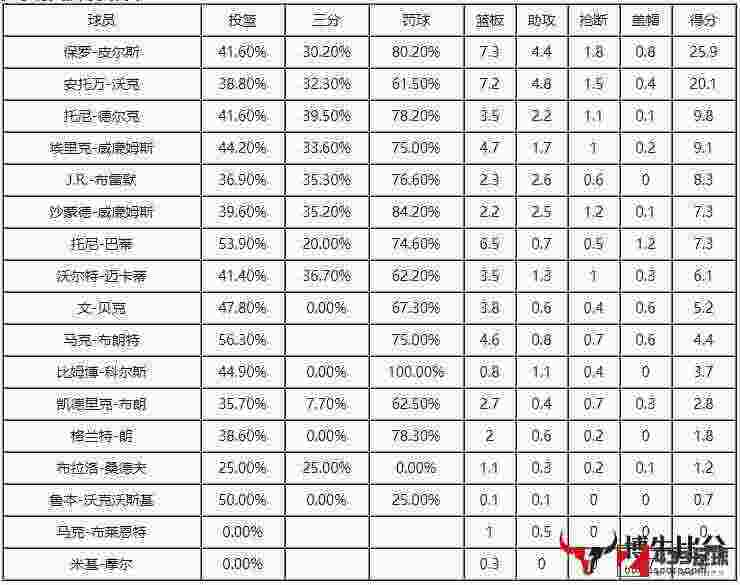 凯尔特人,凯尔特人球员,凯尔特人球员最新名单一览：桑德夫，摩尔在内