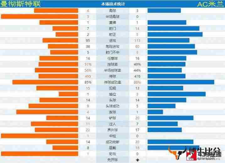 特拉奥雷,特拉奥雷进球打破僵局，曼联主场1-1打平AC米兰