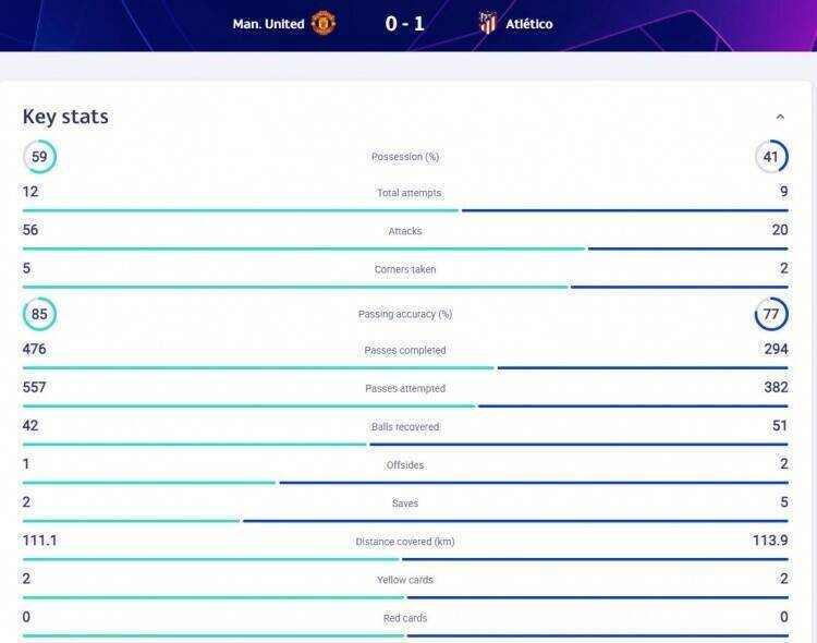 曼联,马德里竞技,曼联vs马竞直播,曼联vs马竞全场数据，全场曼联控球率和射门数均占优